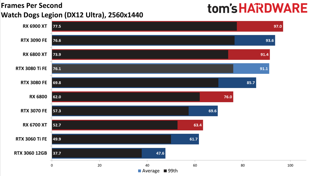 GeForce RTX 3080 Ti standard gaming charts