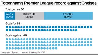 Tottenham's Premier League record against Chelsea