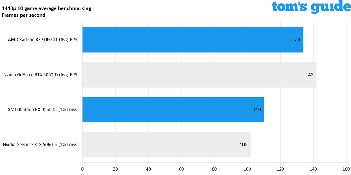 AMD Radeon RX 9060 XT vs Nvidia GeForce RTX 5060 Ti