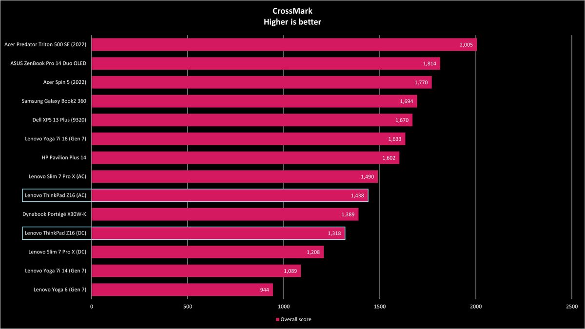 ThinkPad Z16 benchmarks