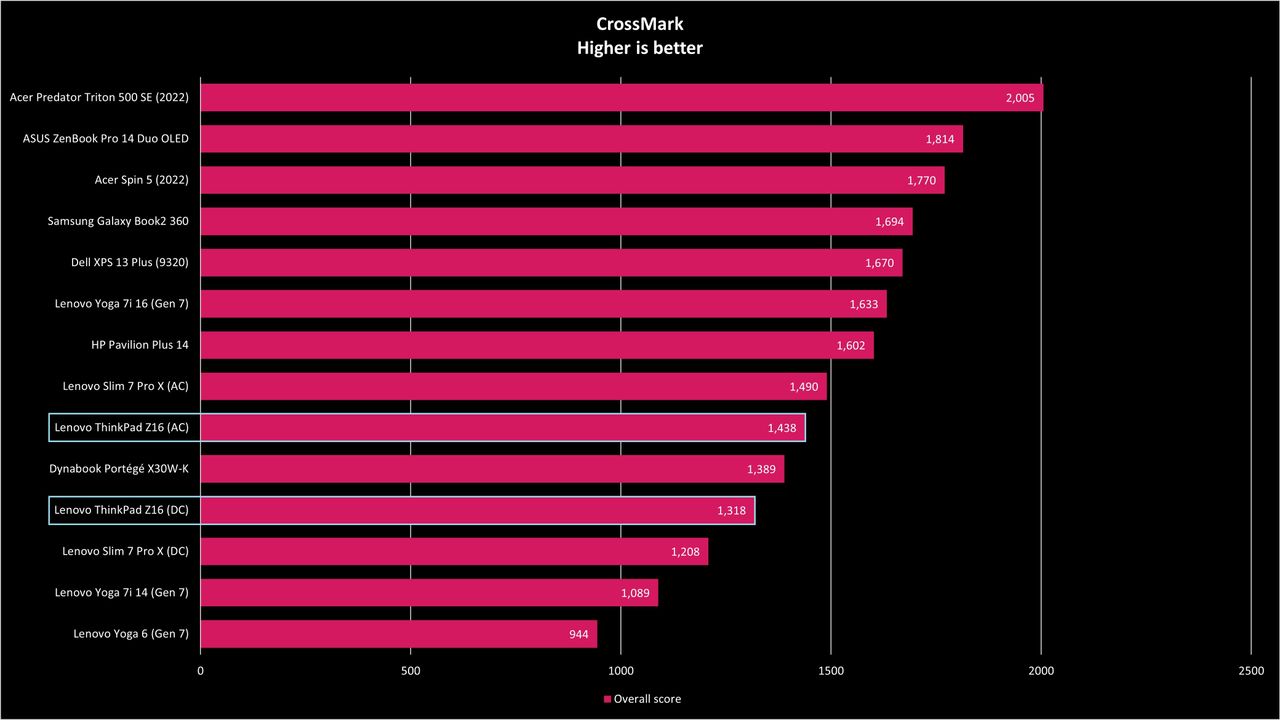 ThinkPad Z16 benchmarks