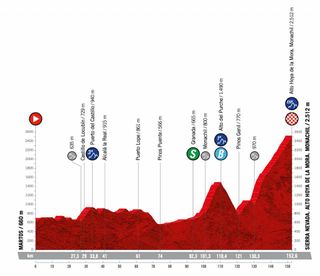 Vuelta a España stage 15 - Profile