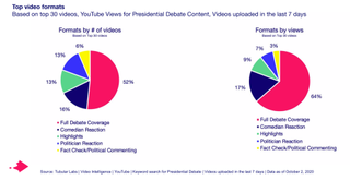YouTube views for Presidential Debate Content, Videos