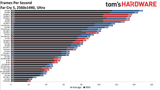 Best Graphics Cards - 1440p ultra performance charts