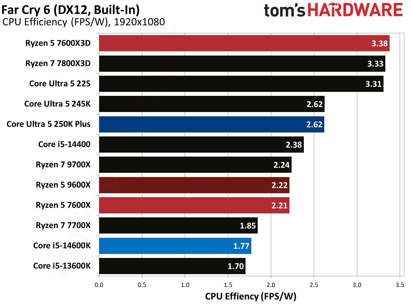 AMD Ryzen 5 7600X3D