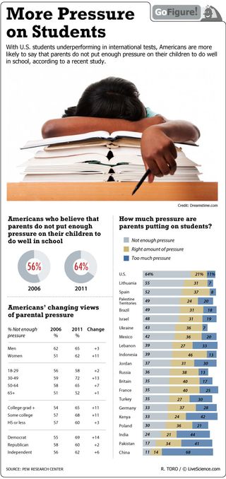 A study looks at whether American parents feel that they pressure their kids enough to succeed in school.