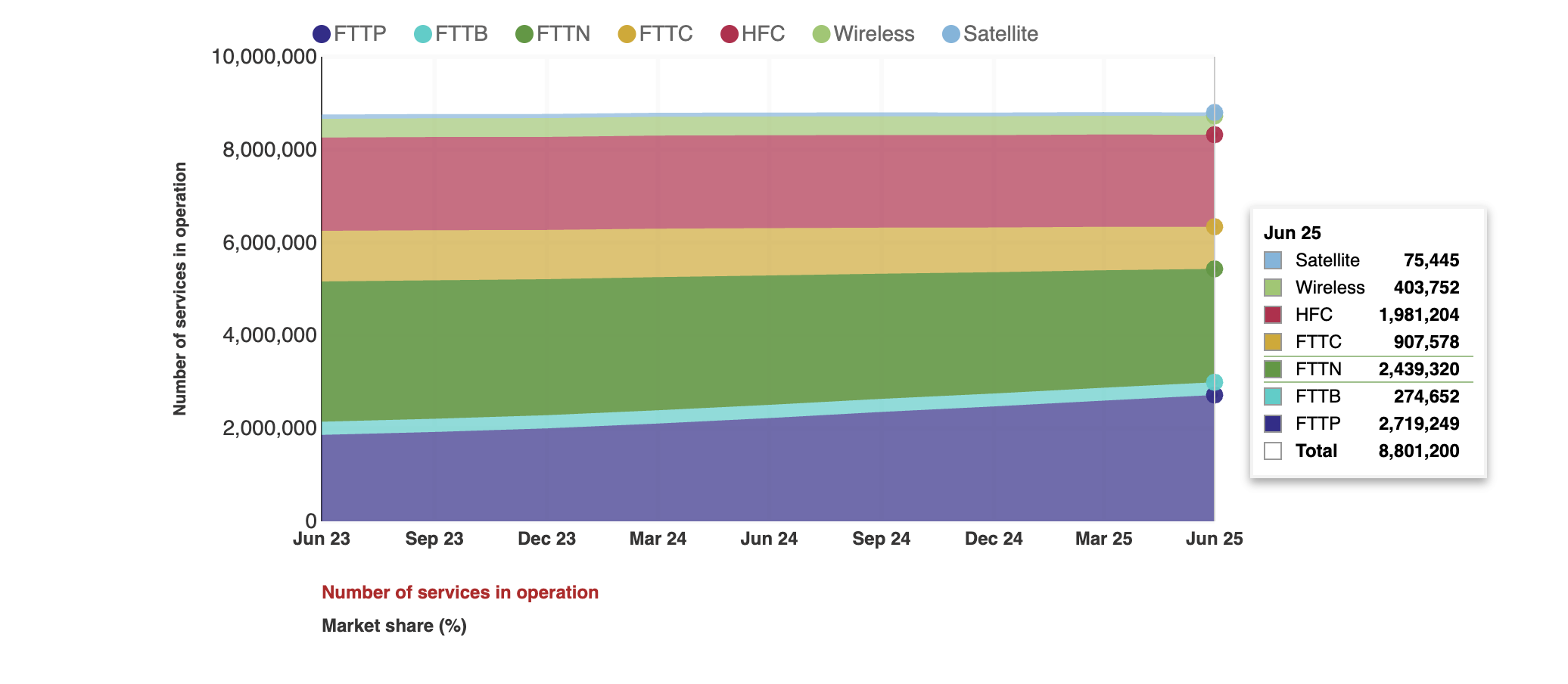 ACCC June 2025 data on spreadsheet regarding Technology types
