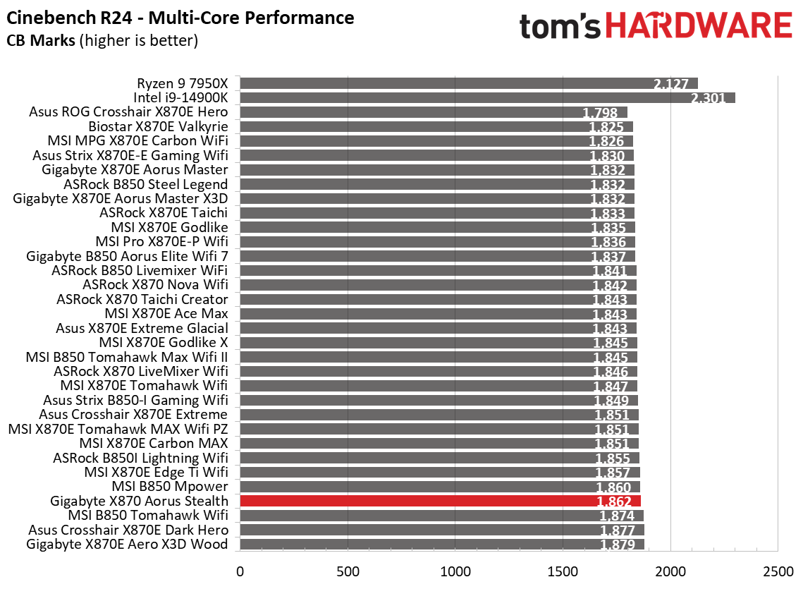 Gigabyte X870 Aorus Stealth - Synthetic benchmarks