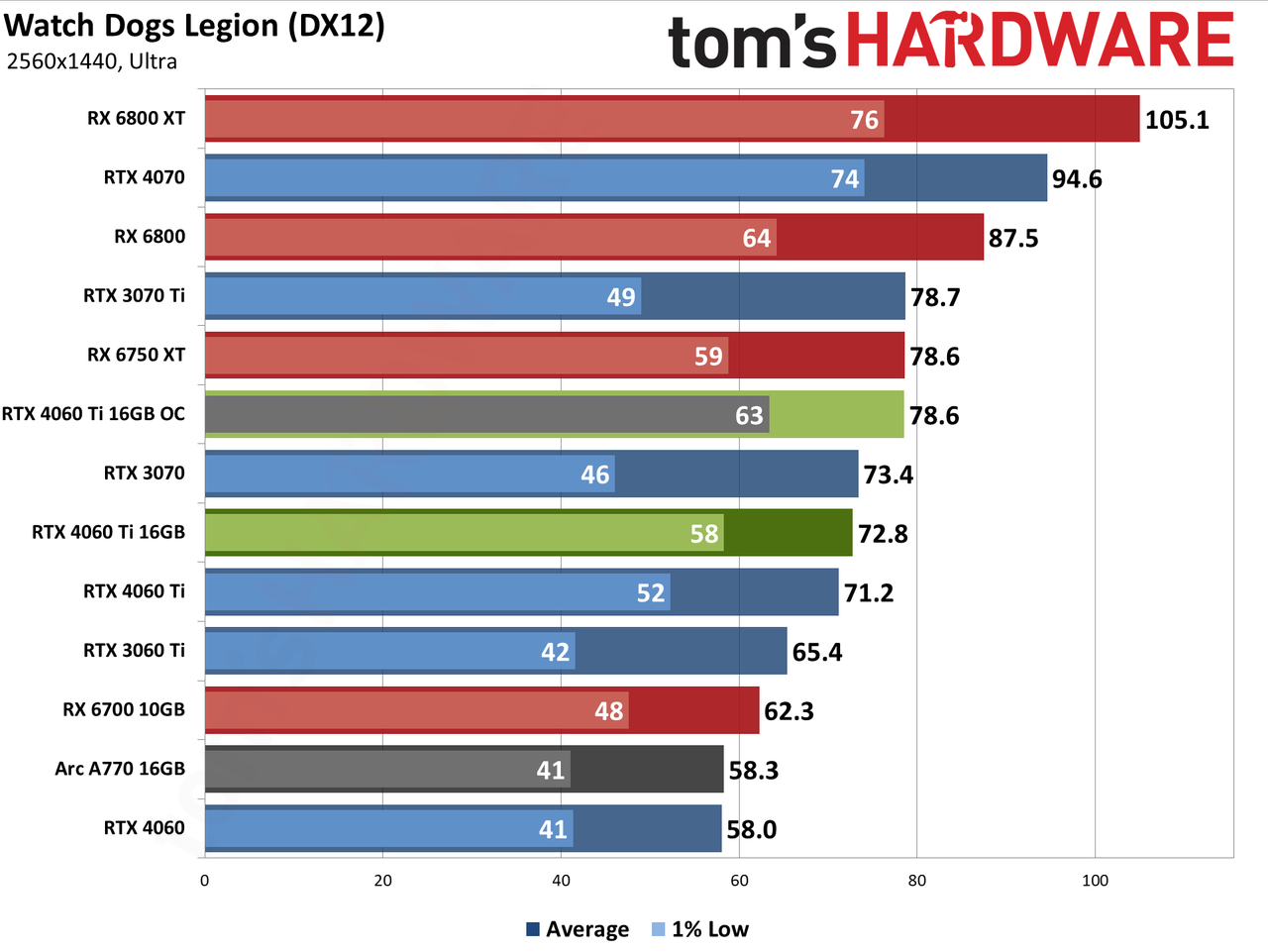 Nvidia GeForce RTX 4060 Ti 16GB performance charts