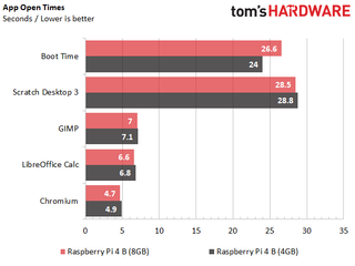 Raspberry Pi 4 B (8GB) Test Results