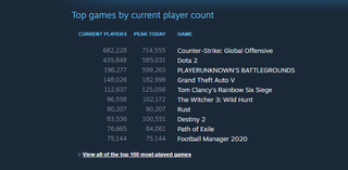 Steam Stats on January 2, 2020