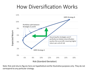 how diversification works