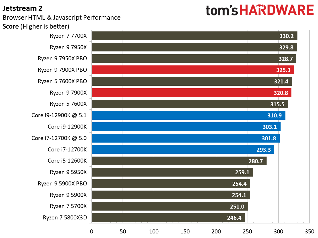 Ryzen 9 7900X