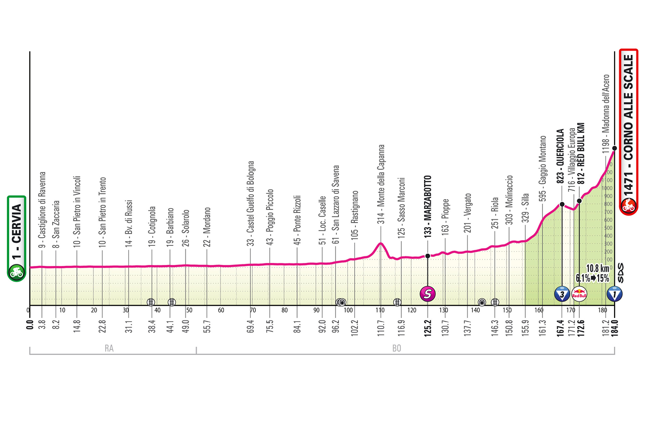 Route information for the 2026 Giro d'Italia
