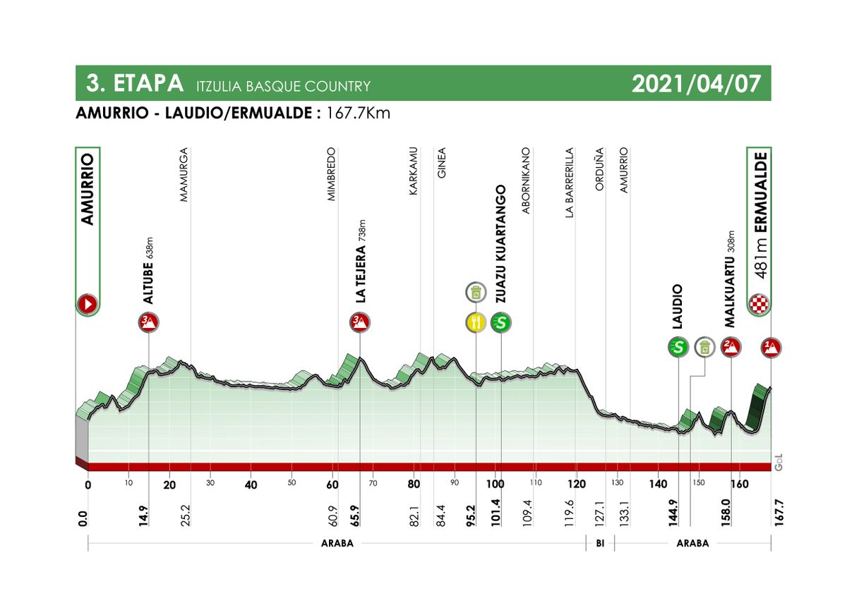 Itzulia Basque Country 2021 profiles