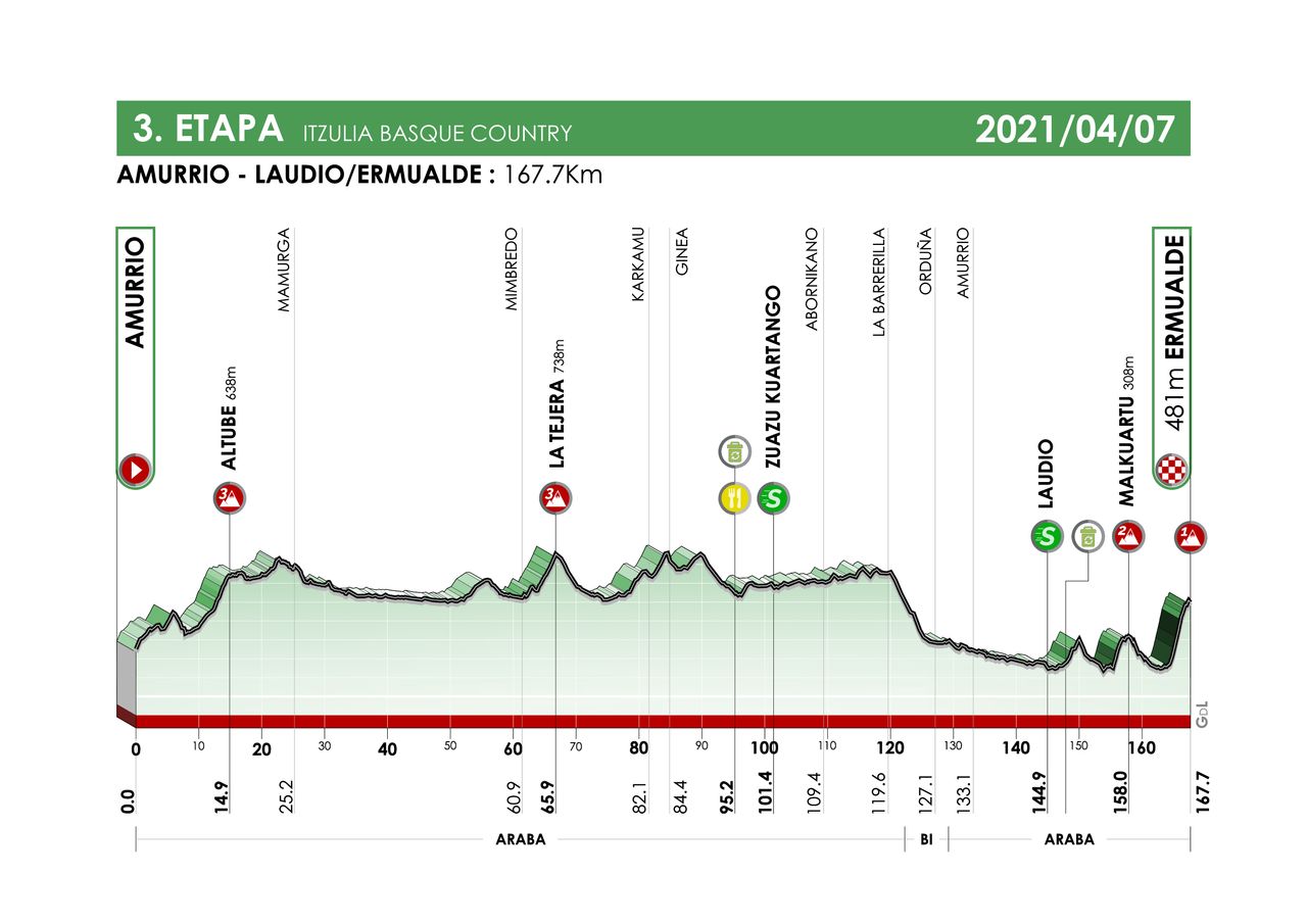 Itzulia Basque Country 2021 profiles