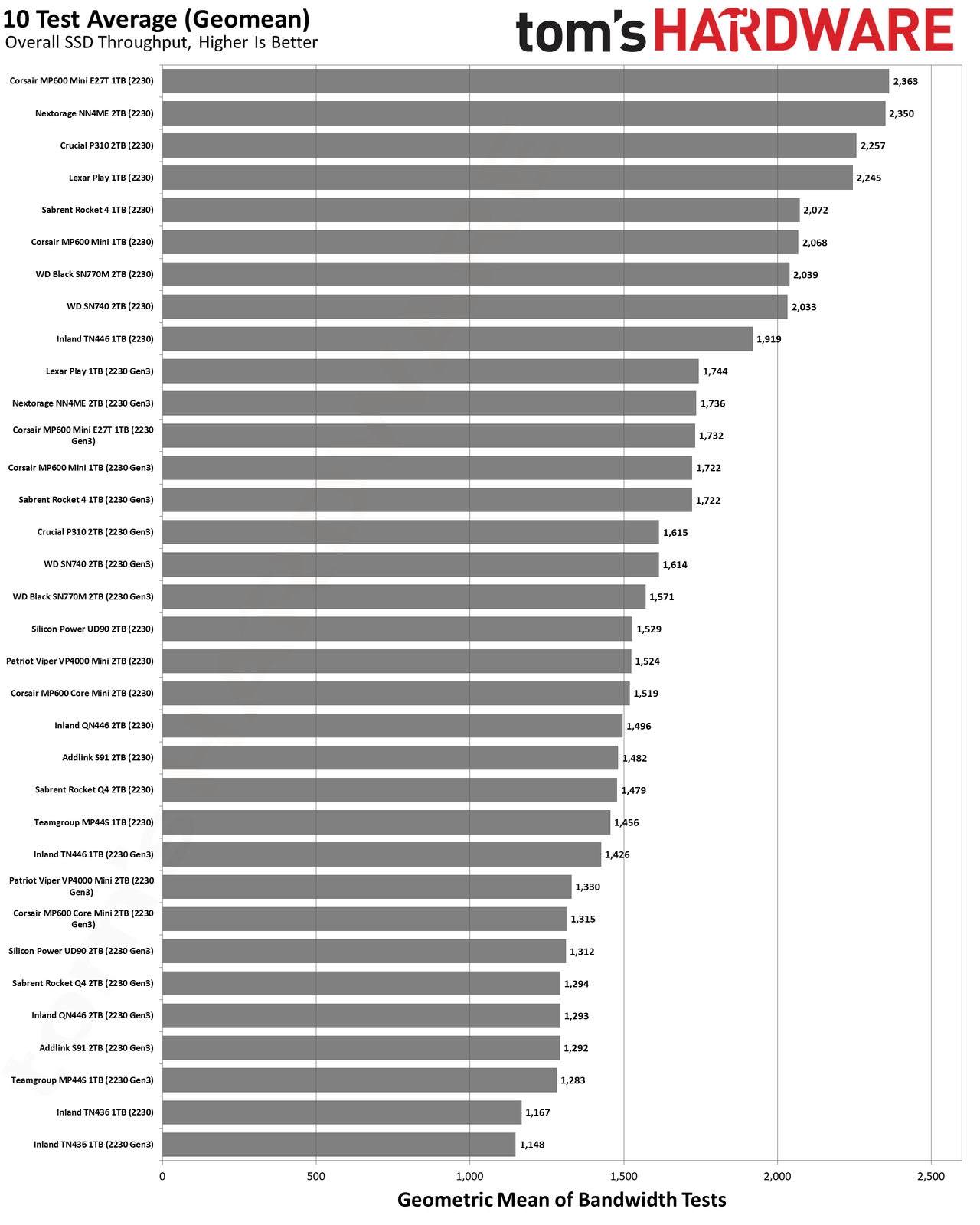 Best SSDs and SSD Benchmarks Hierarchy