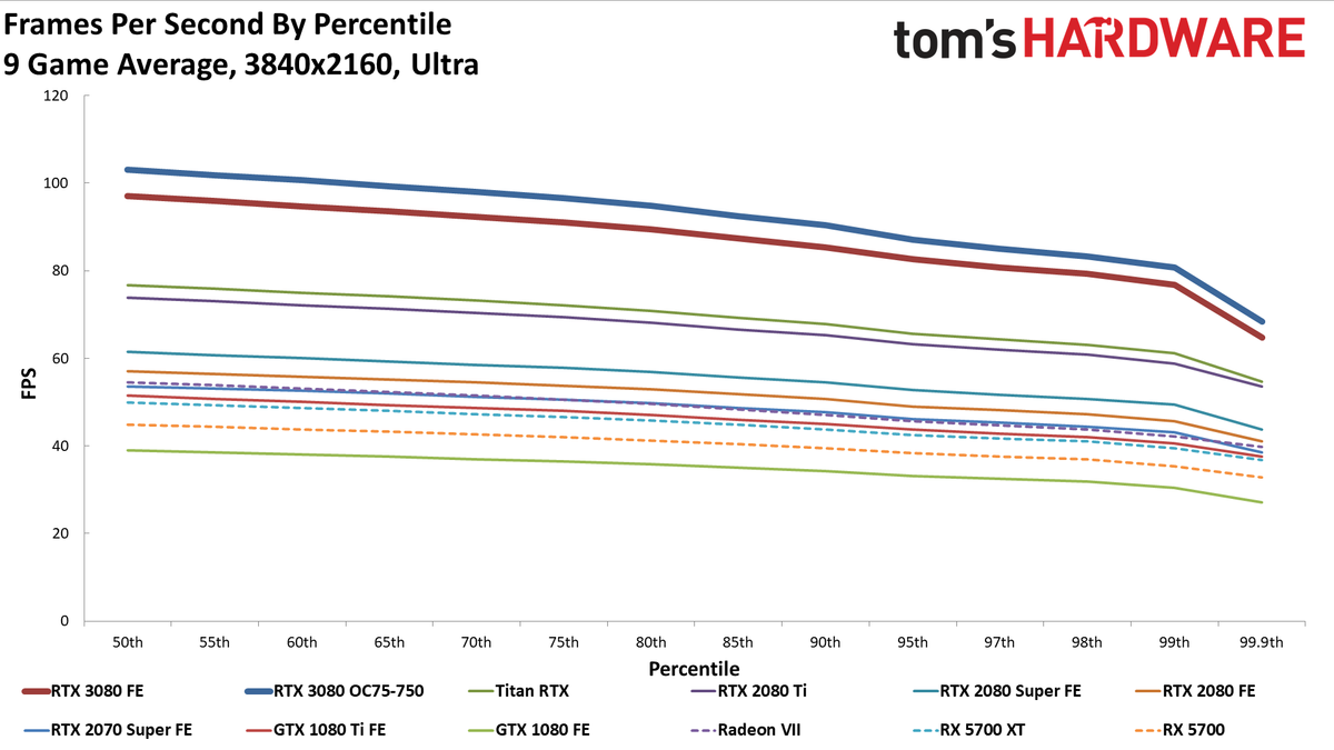 4K 9 Game Average GeForce RTX 3080