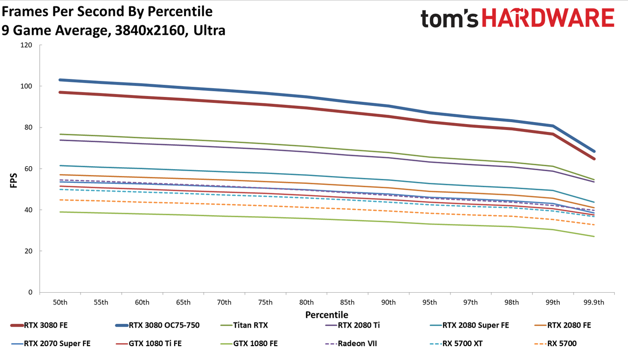 4K 9 Game Average GeForce RTX 3080
