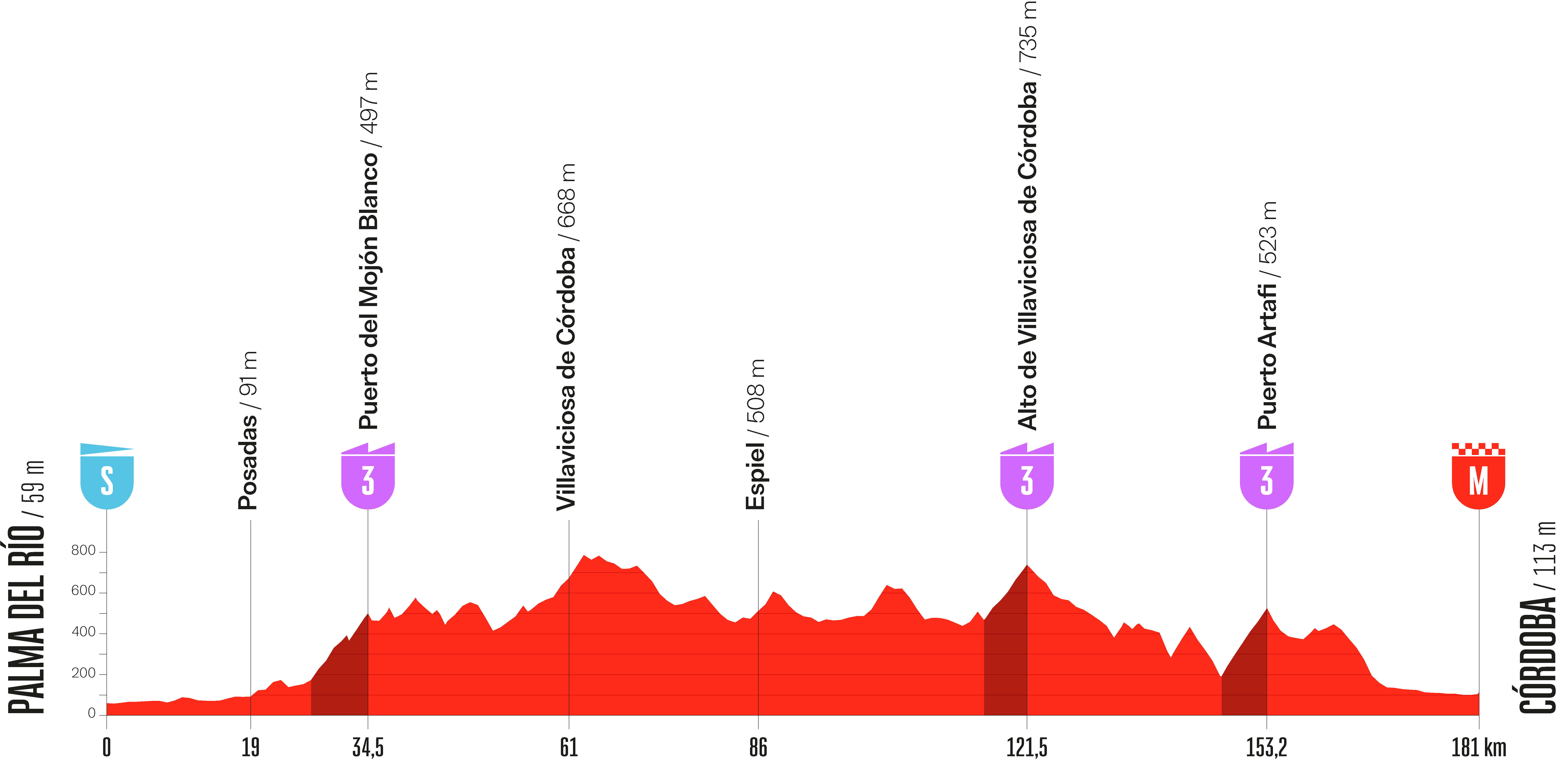 Stage 15 profile for Vuelta a Espana 2026