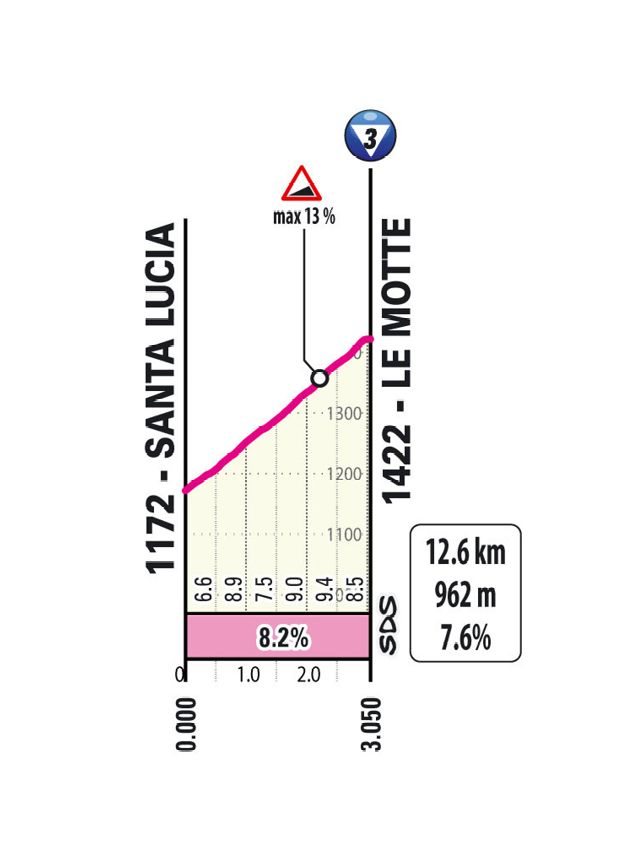 2025 Giro d'Italia route information