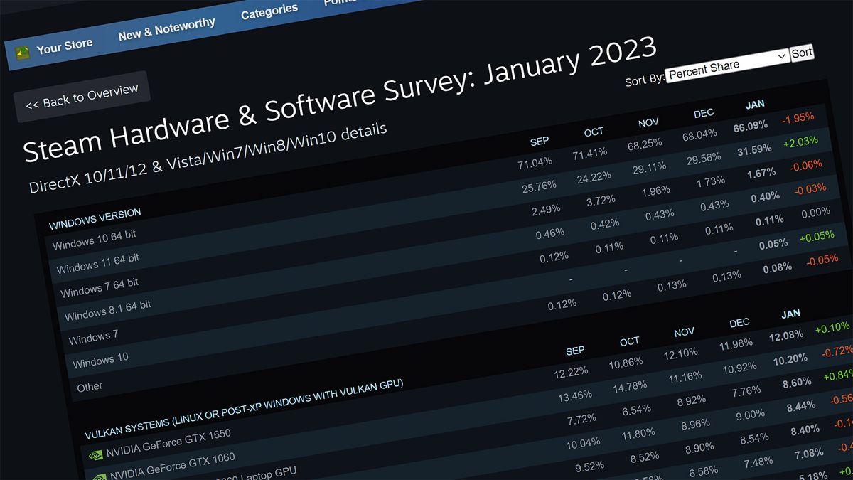 GeForce RTX 4090 is 4x More Popular On Steam Charts Compared To