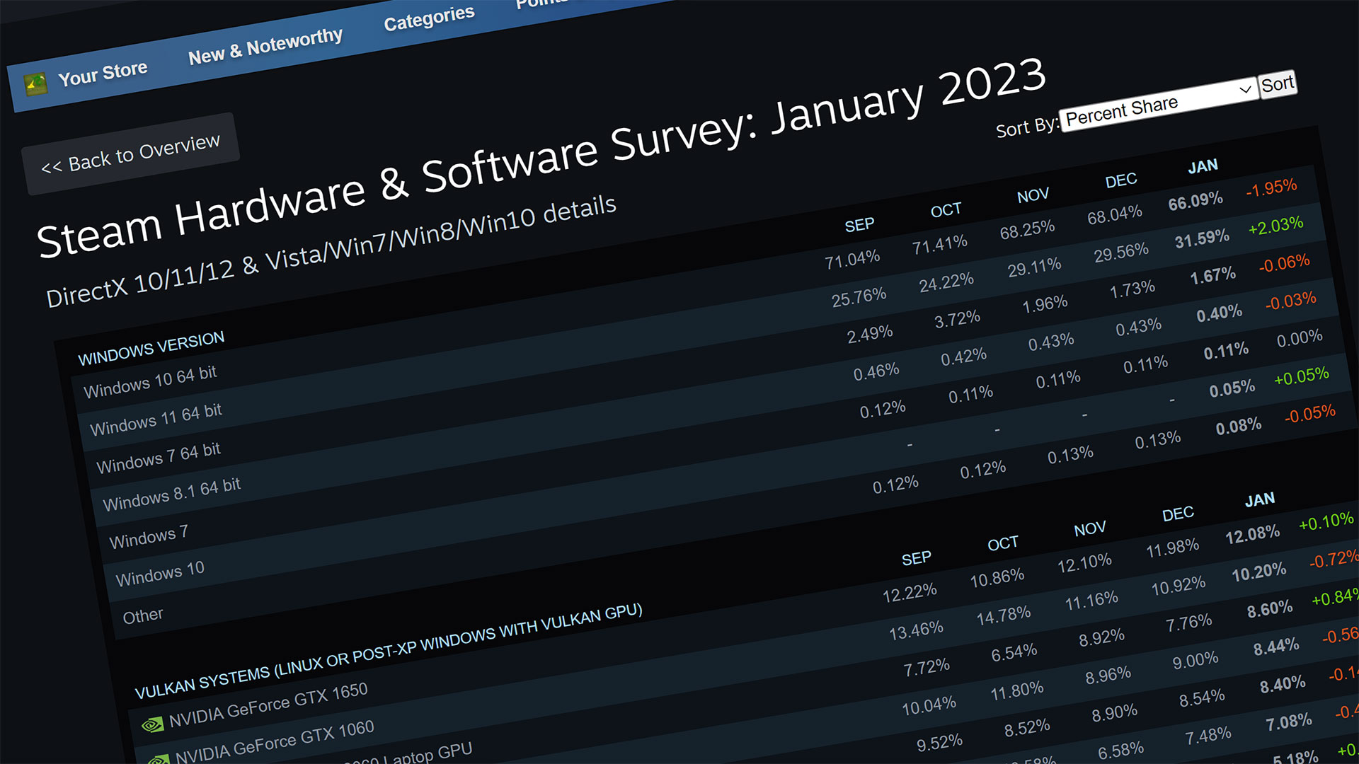 Steam Hardware & Software Survey