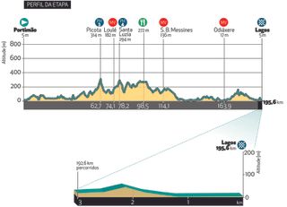 Stage 1 - Volta ao Algarve: Jakobsen wins stage 1