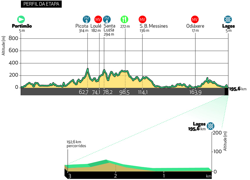 Volta ao Algarve Stage 1 Live Coverage Cyclingnews