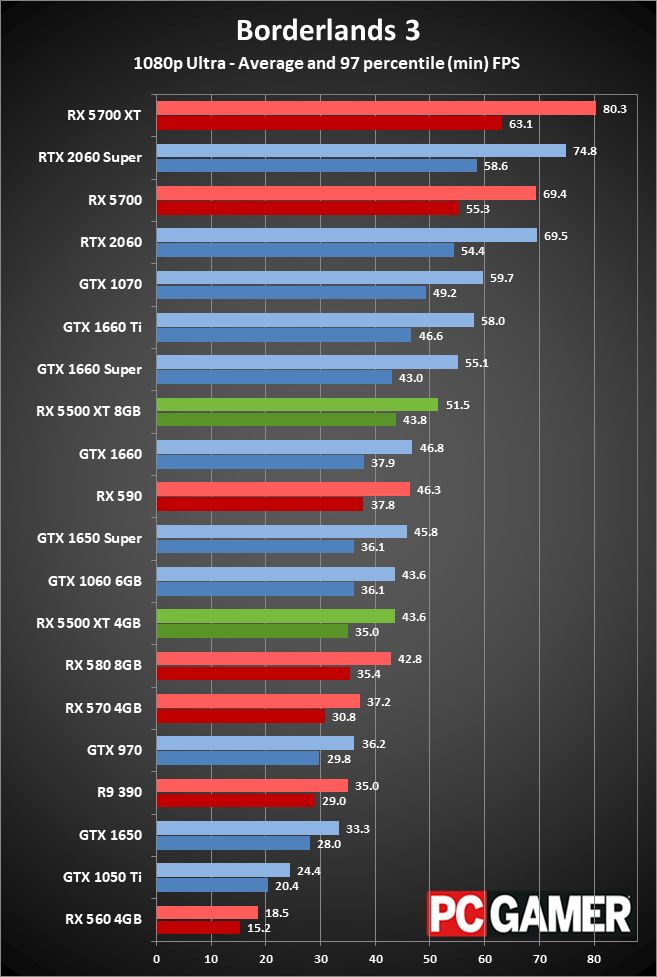 Radeon RX 5500 XT peformance