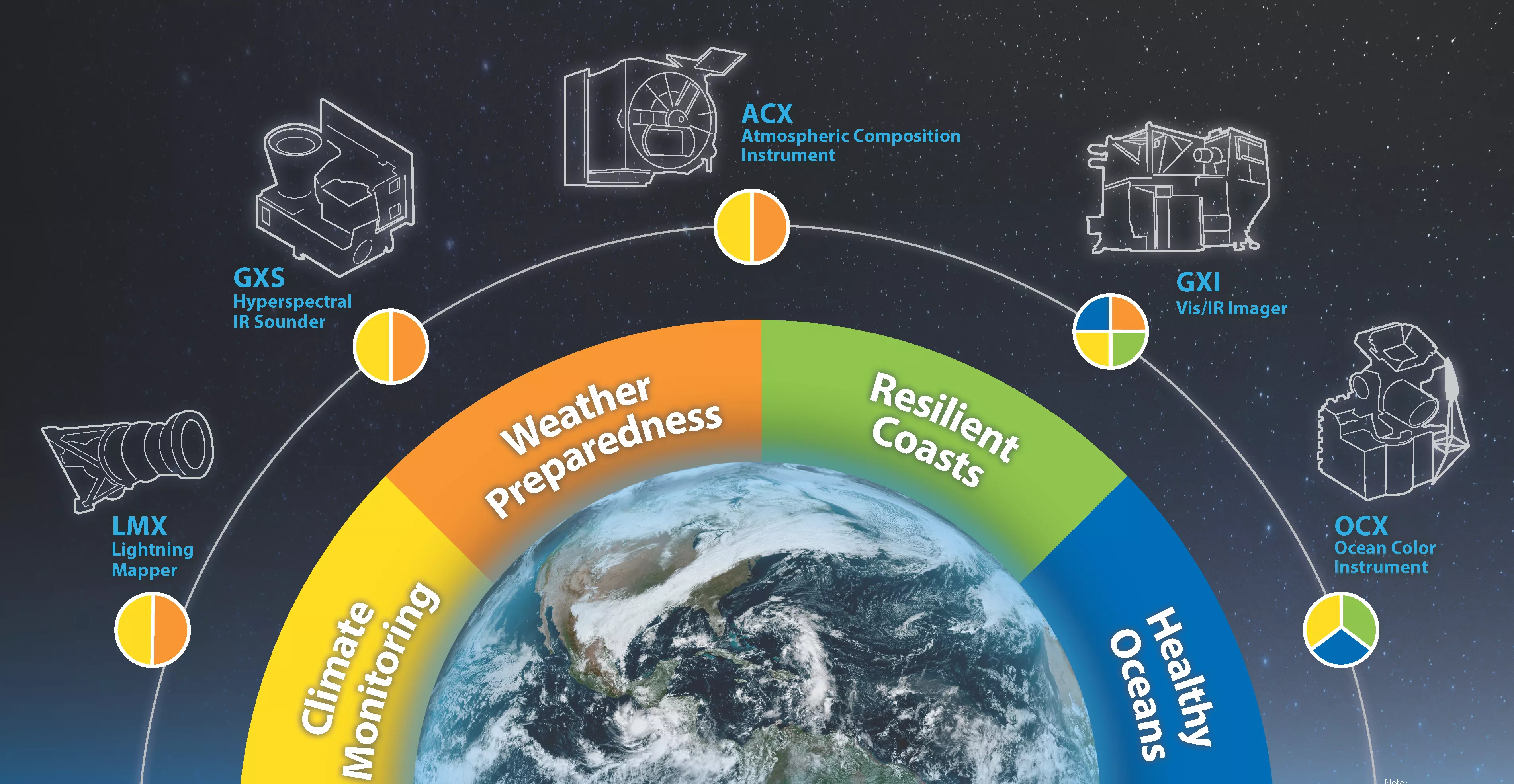 four color designations are arched over an image of half of earth rising from the bottom. they are labeled yellow - climate monitoring, orange - weather preparedness, green - resilient coasts, and blue - healthy oceans.