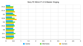 Sony FE 50mm F1.2 G Master