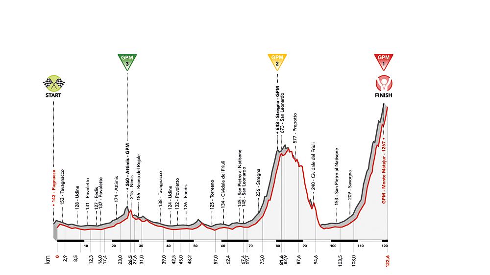 Giro d'Italia Donne - Stage 9 profile