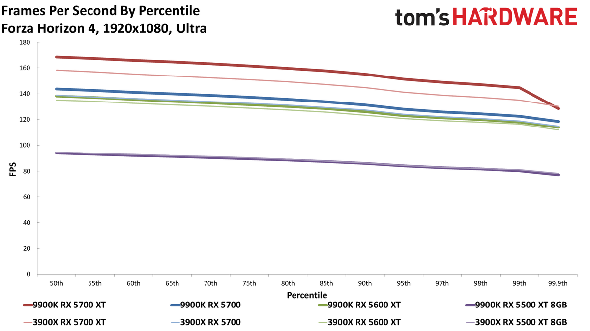 Ryzen 9 3900X vs. Core i9-9900K