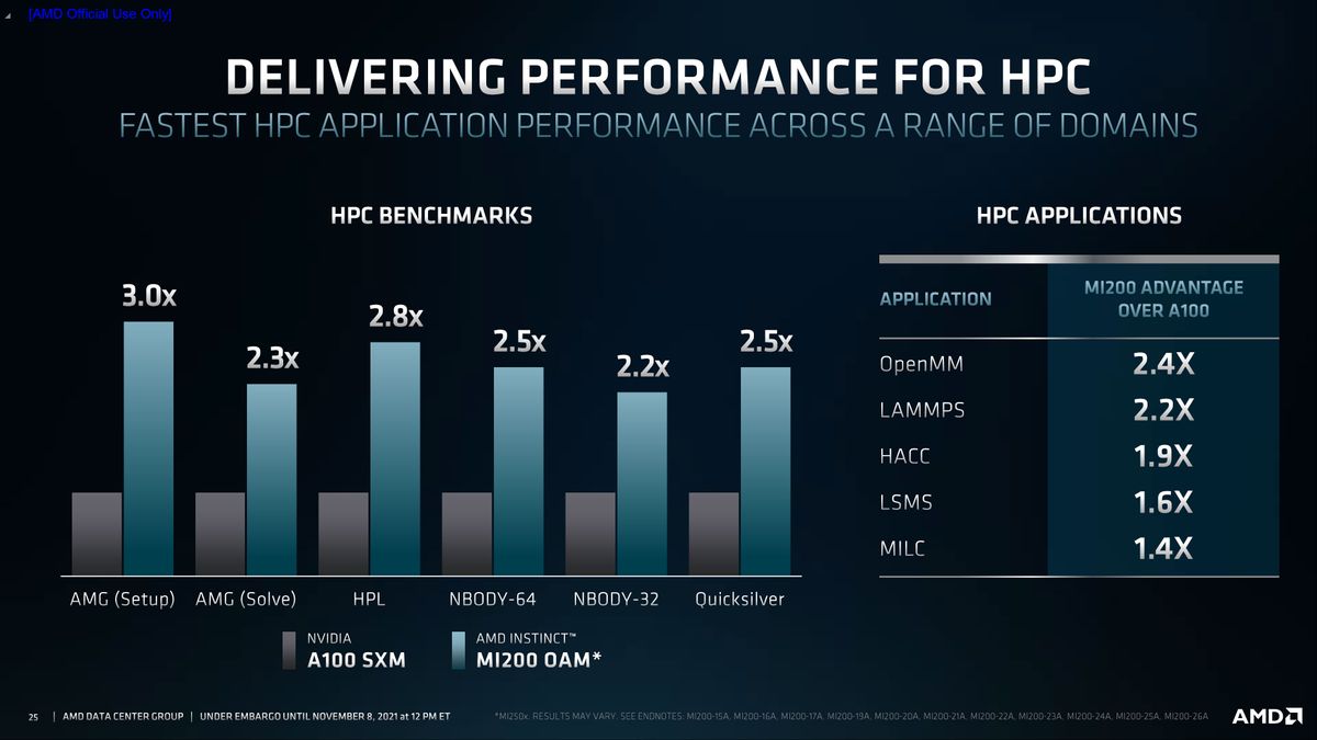 AMD Radeon MI200 announcement slides