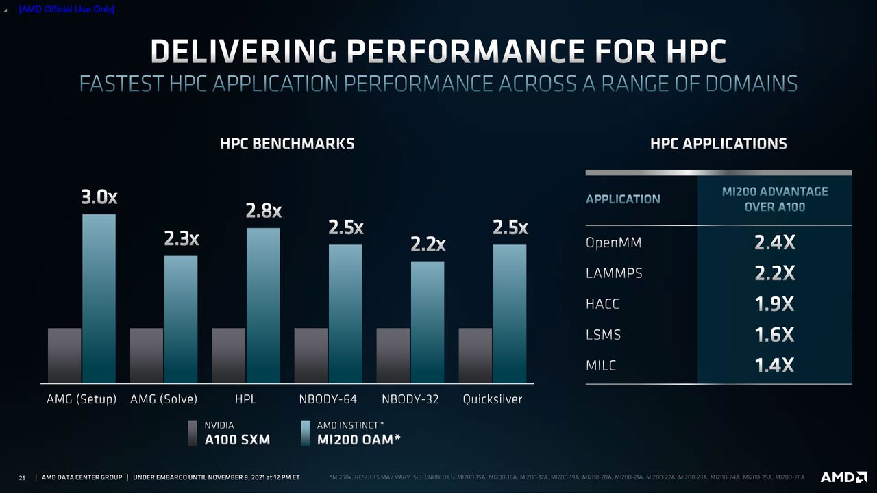 AMD Radeon MI200 announcement slides