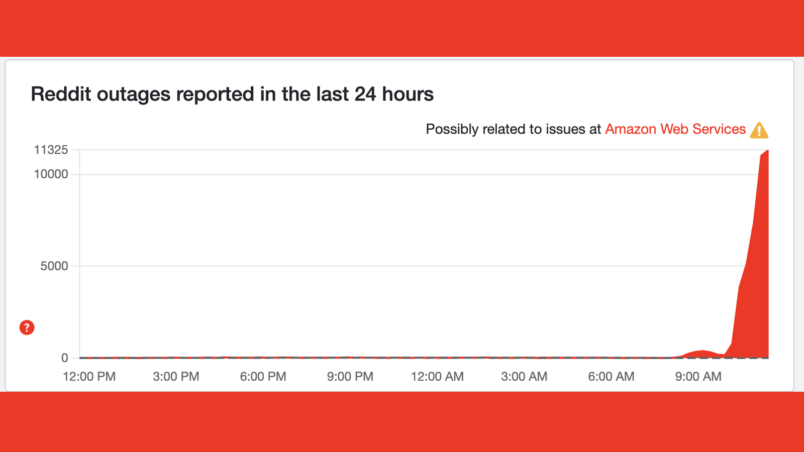 A Downdetector graph showing Reddit issues