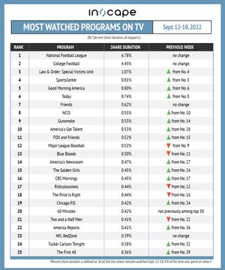 Most-watched shows on TV by percent shared duration Sept. 12-18.