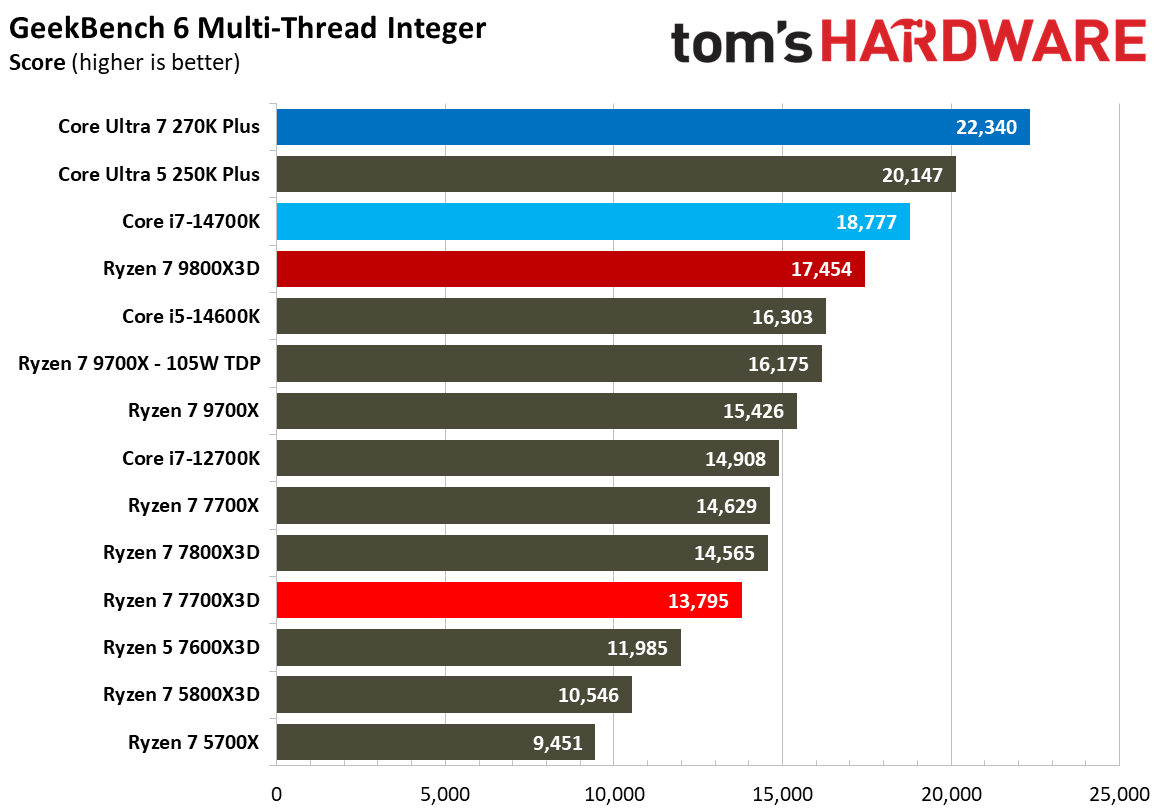 AMD Ryzen 7 7700X3D
