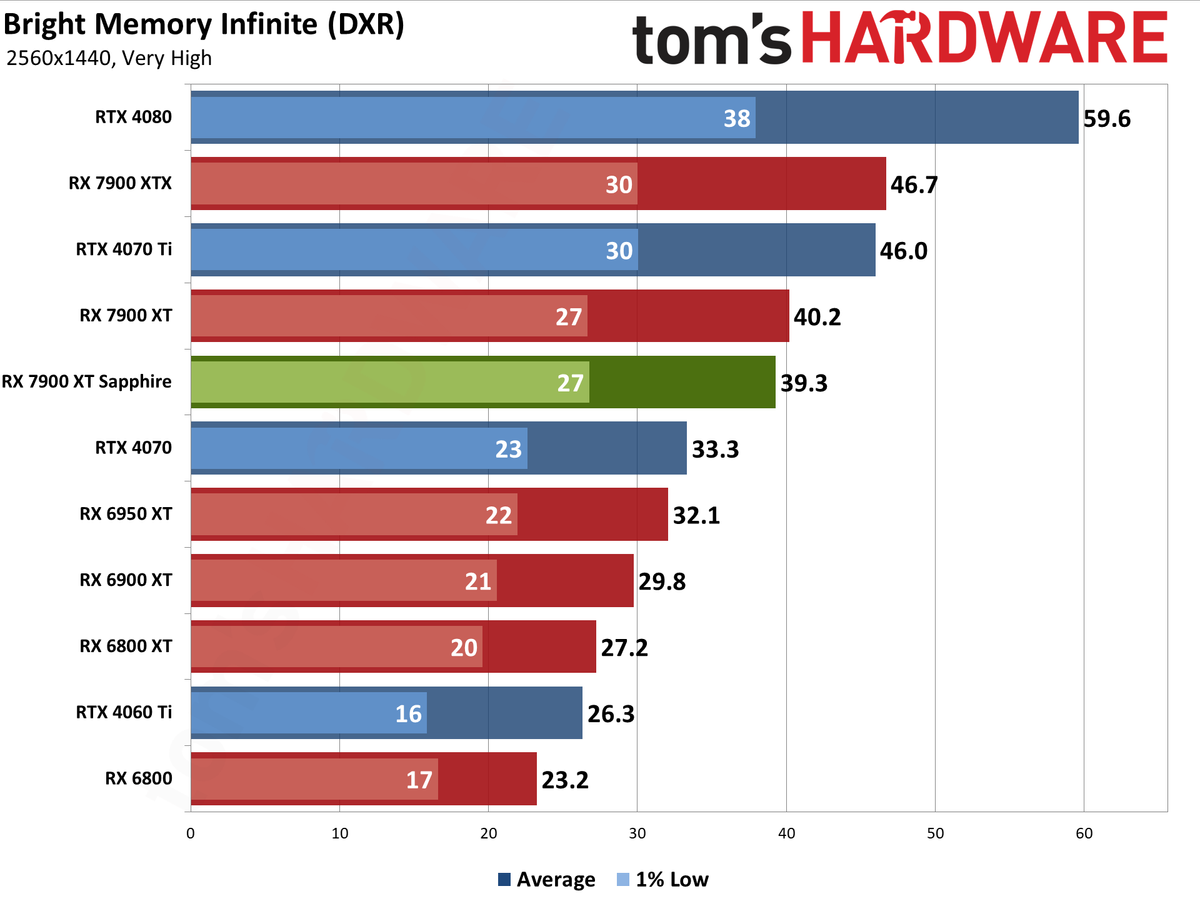 Sapphire RX 7900 XT Pulse benchmarking charts