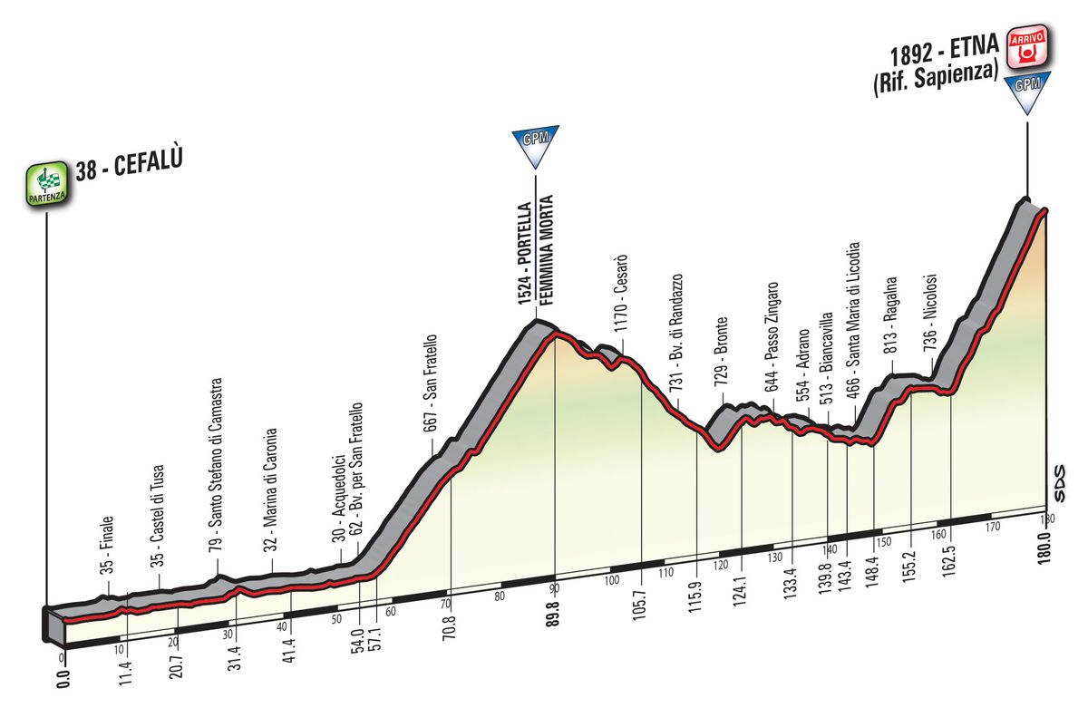 Giro d'Italia 2017 stage 4 profile