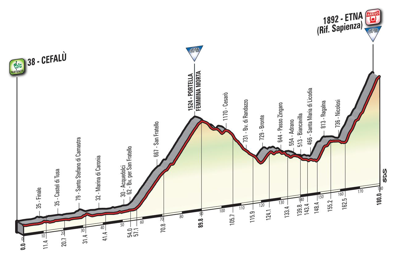 Giro d'Italia 2017 stage 4 profile