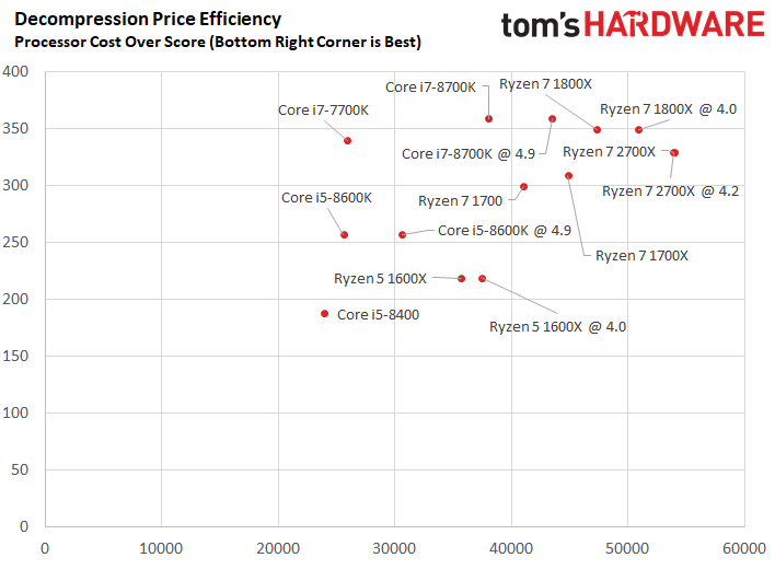 AMD Ryzen 7 2700X Rating