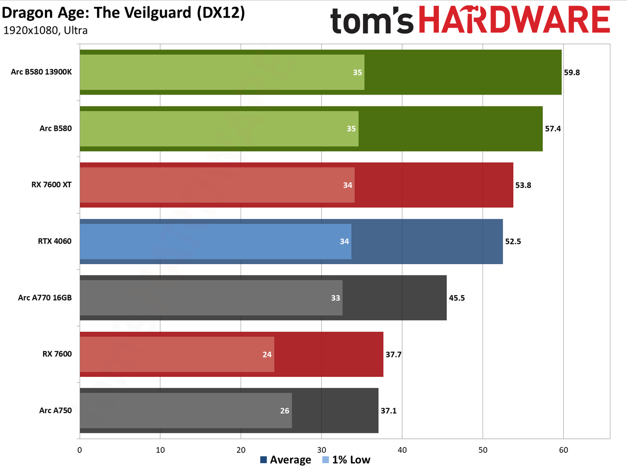 Intel Arc B580 review performance charts