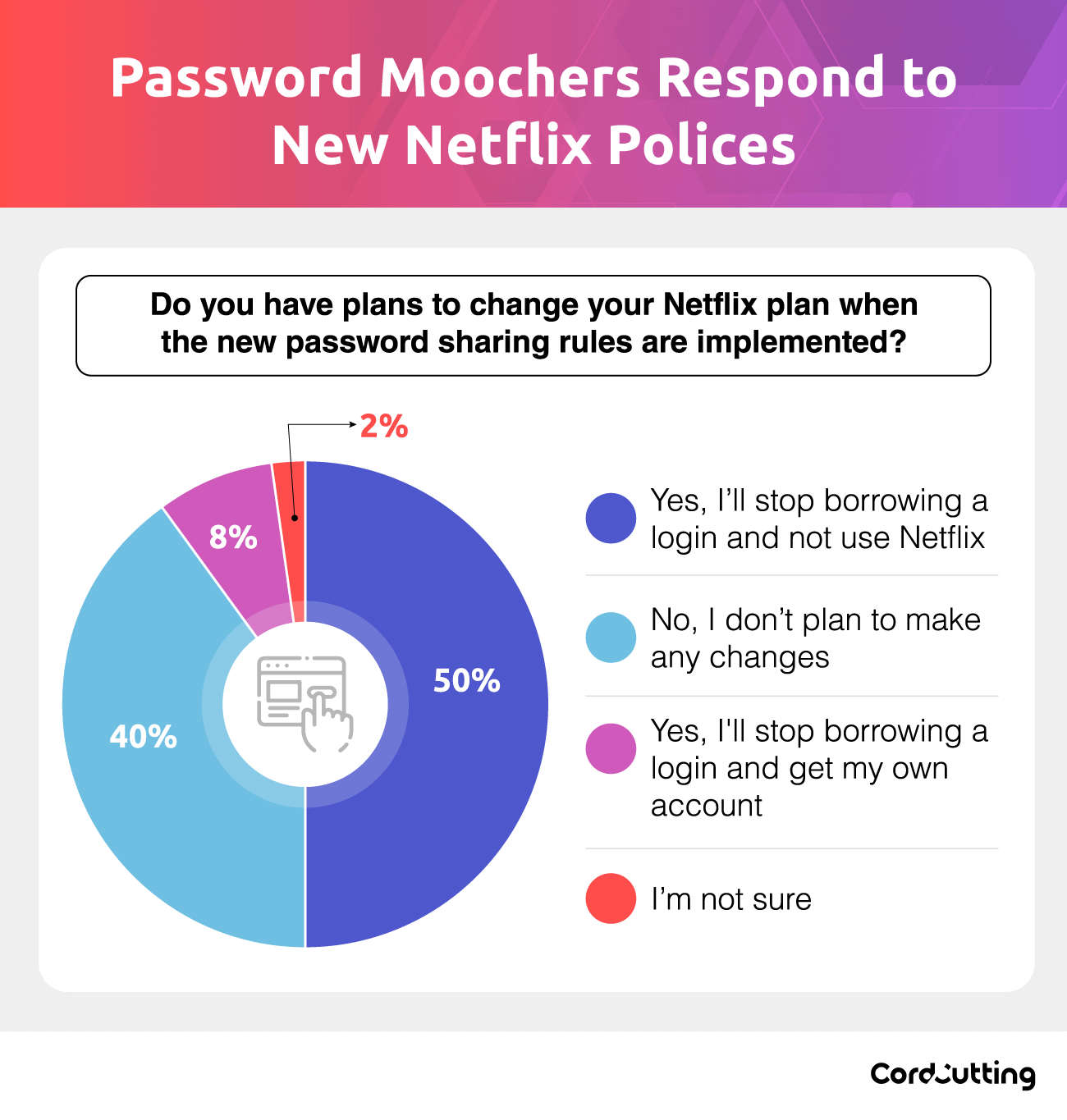 Netflix Password Crackdown: Only 8% of Shared Users…