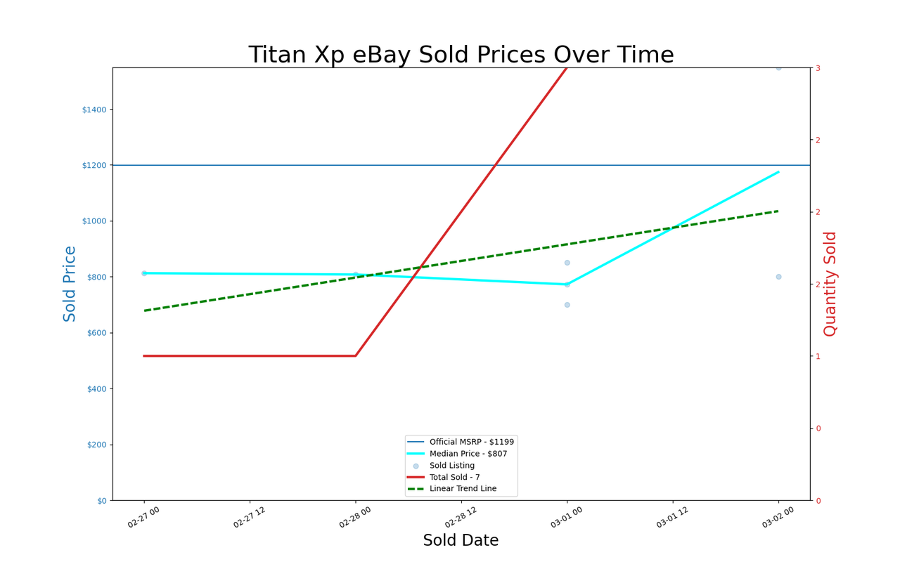 GPU pricing index, Feb 25 &ndash; Mar 03, 2021
