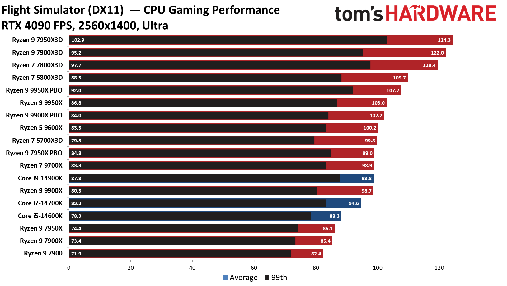 Ryzen 9 9950X