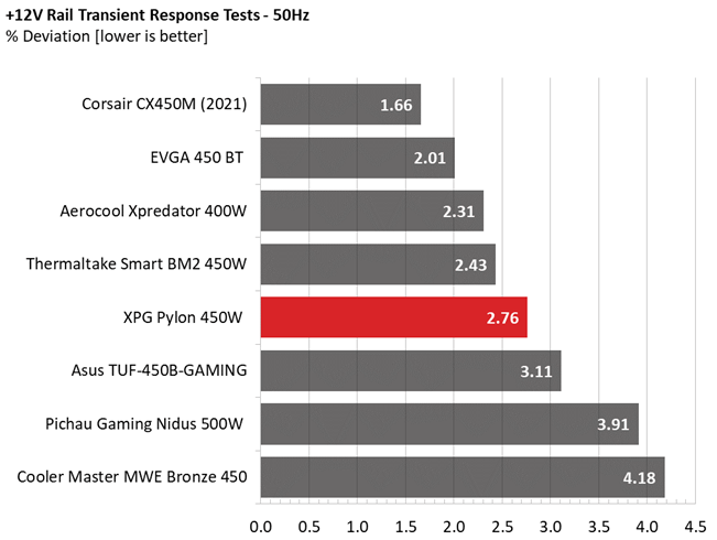 Transient response comparison graphs for XPG Pylon 450W PSU