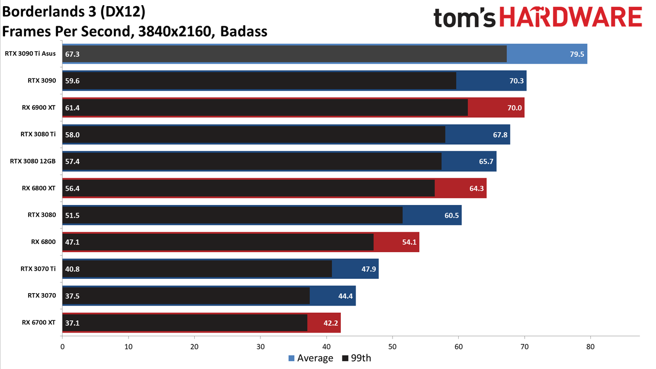Asus GeForce RTX 3090 Ti