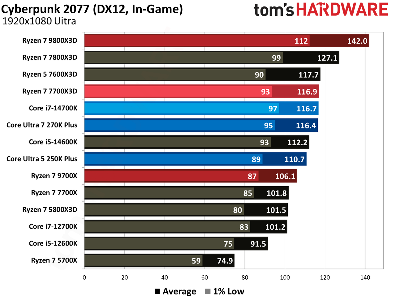 AMD Ryzen 7 7700X3D